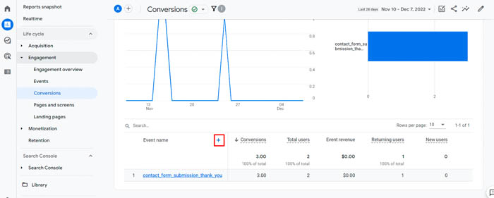 Where to add a secondary dimension on the GA4 conversions report.