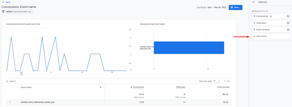 Conversions report in GA4 with a red arrow pointing to the ‘+ Add metric’ button.