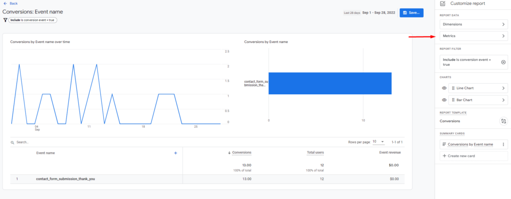 GA4 Conversions report interface with a red arrow pointing to Metrics button in the ‘Customize report’ panel.