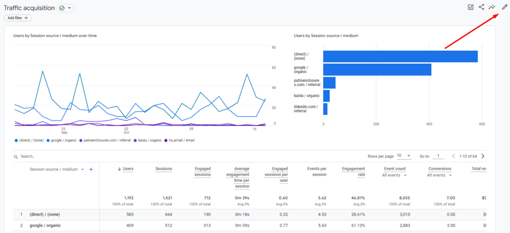 Source/medium report in GA4 with red arrow pointing to customize tool.