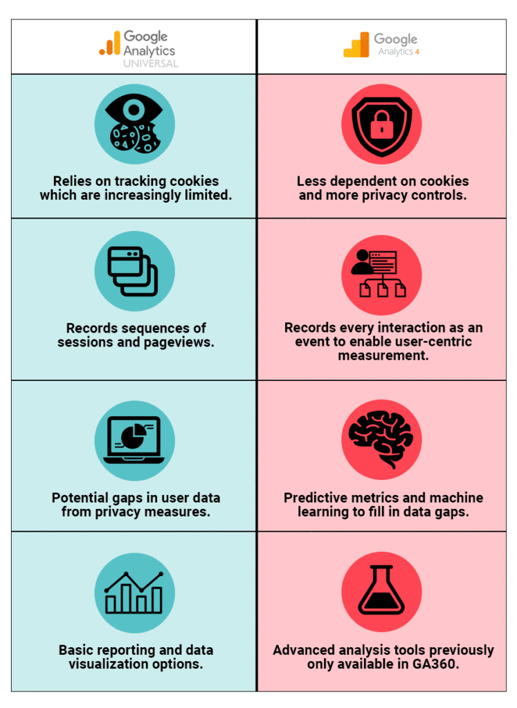 Differences Table of UA vs GA4