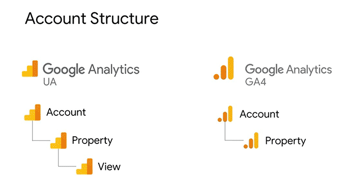 GA Account Structure
