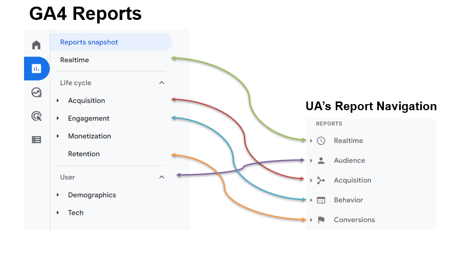GA4 reporting interface with colored arrows from the new reporting location to the previous location of the report in the UA reporting interface. 