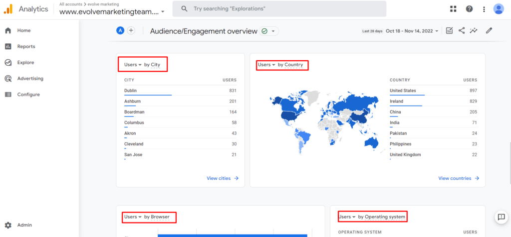 View of user data after making custom changes to the GA4 report.