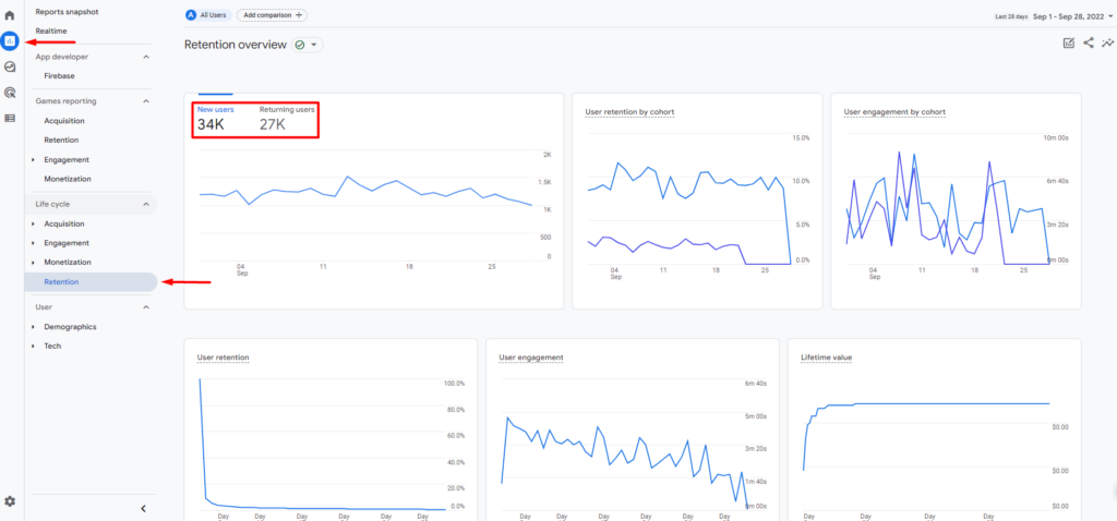 Google Analytics 4 reporting interface with red arrows that show how to get to the Retention report.