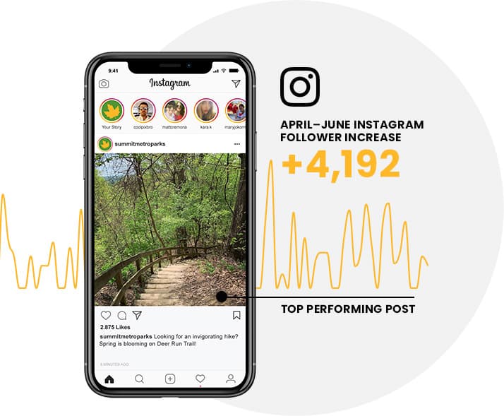 Summit Metro Parks Instagram post campaign stats