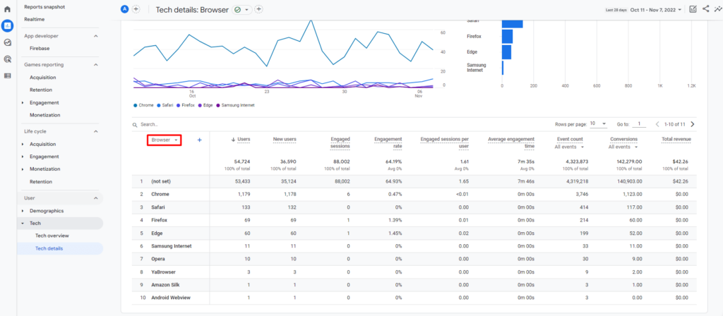 A screenshot of the Tech details report in GA4 with a red outline to emphasize the report dimension: Browser.