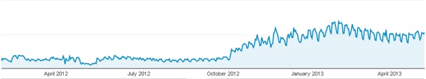 Graph showing spike in traffic