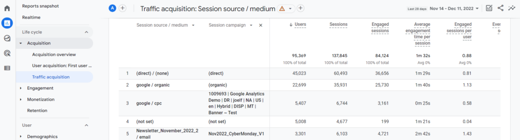GA4 Traffic acquisition report sorted by Session source/medium and Session campaign.