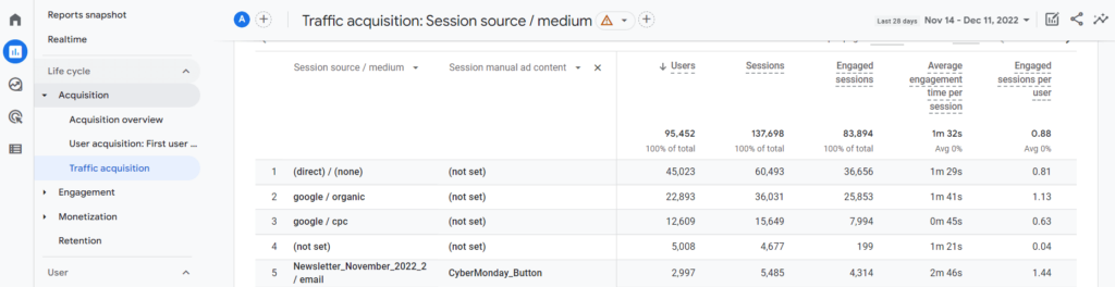GA4 Traffic acquisition report sorted by Session source/medium and Session manual ad content.