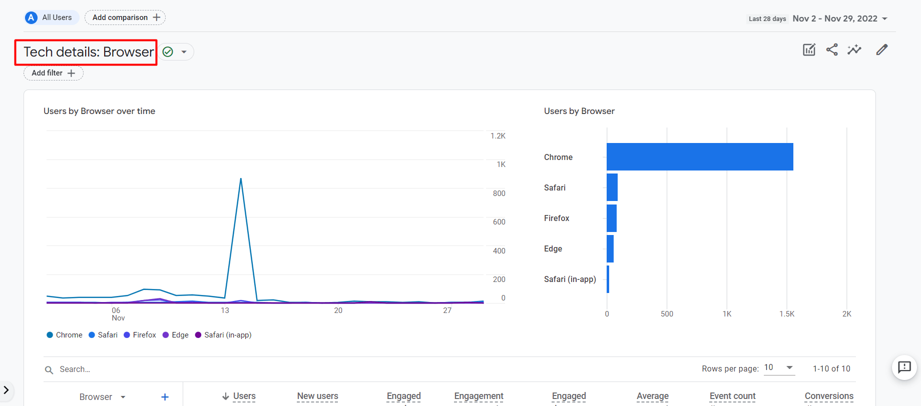 How to Find the Browser and OS Report in Google Analytics 4