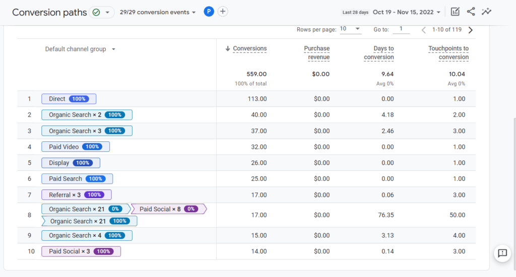 Conversions paths table in GA4. A numbered list of data including website conversions, revenue, days to conversion, and touchpoints to conversions.  