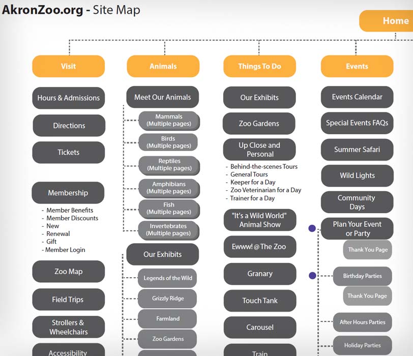 Akron Web Design Sitemap