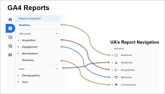 Finding UA Reports in GA4 Reports Image
