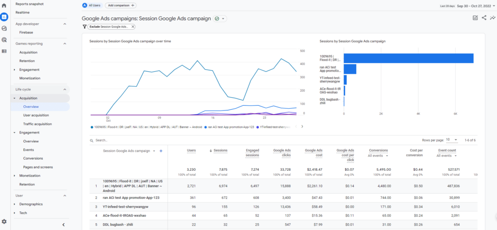 GA4 Google Ads report with a line graph, a bar graph, and a list of data.