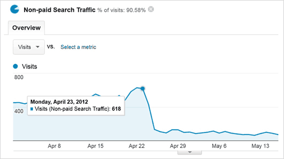 Google Analytics Sample