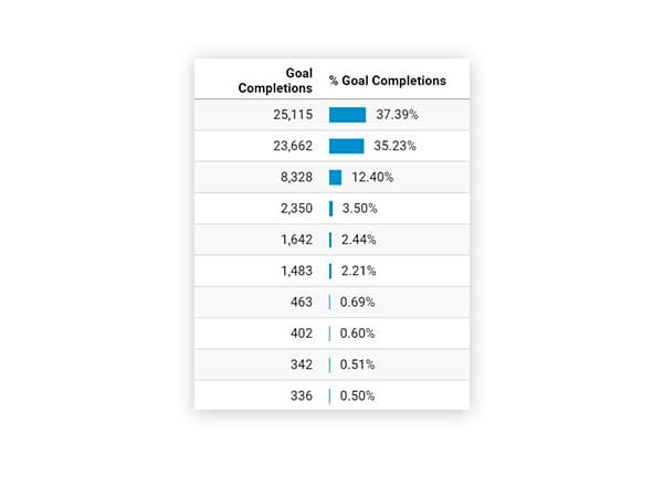 Google analytics sample of goal completions
