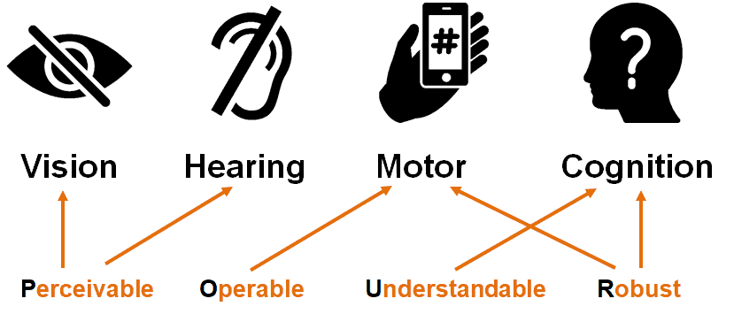 POUR – 4 Main Principles of ADA Website Accessibility