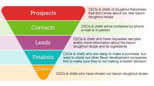 Big Taste Sales Funnel