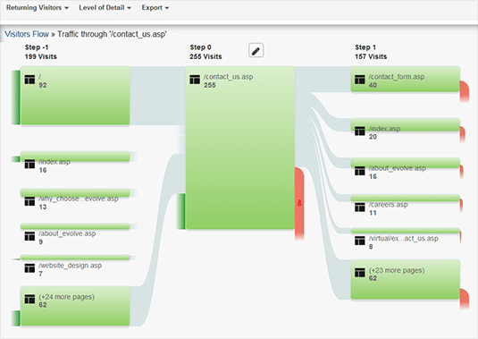 Google Analytics Visitor Flow